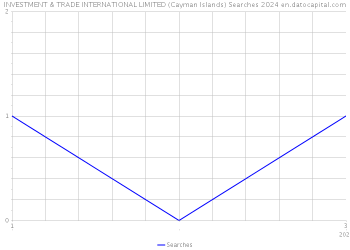 INVESTMENT & TRADE INTERNATIONAL LIMITED (Cayman Islands) Searches 2024 
