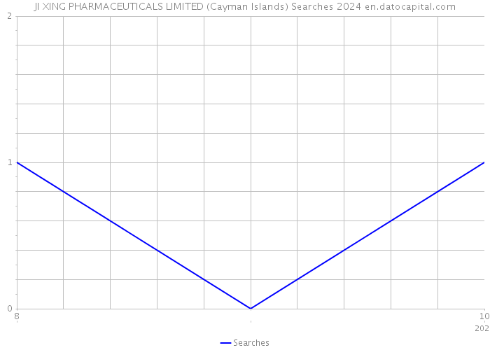 JI XING PHARMACEUTICALS LIMITED (Cayman Islands) Searches 2024 