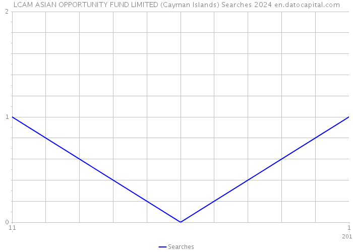 LCAM ASIAN OPPORTUNITY FUND LIMITED (Cayman Islands) Searches 2024 