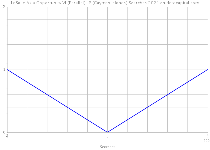 LaSalle Asia Opportunity VI (Parallel) LP (Cayman Islands) Searches 2024 