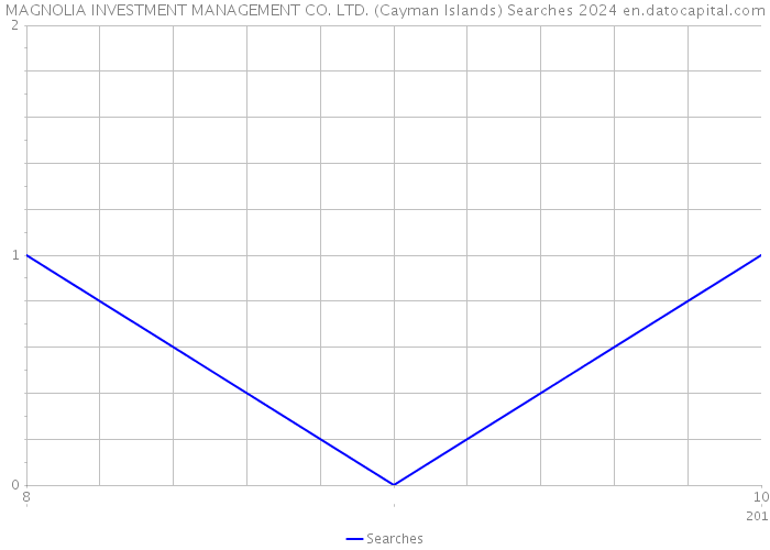 MAGNOLIA INVESTMENT MANAGEMENT CO. LTD. (Cayman Islands) Searches 2024 
