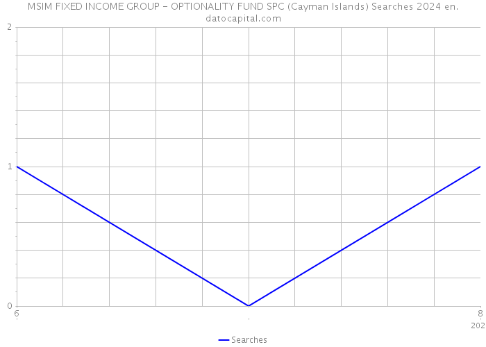 MSIM FIXED INCOME GROUP - OPTIONALITY FUND SPC (Cayman Islands) Searches 2024 