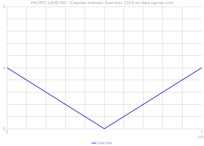 PACIFIC LAND INC. (Cayman Islands) Searches 2024 