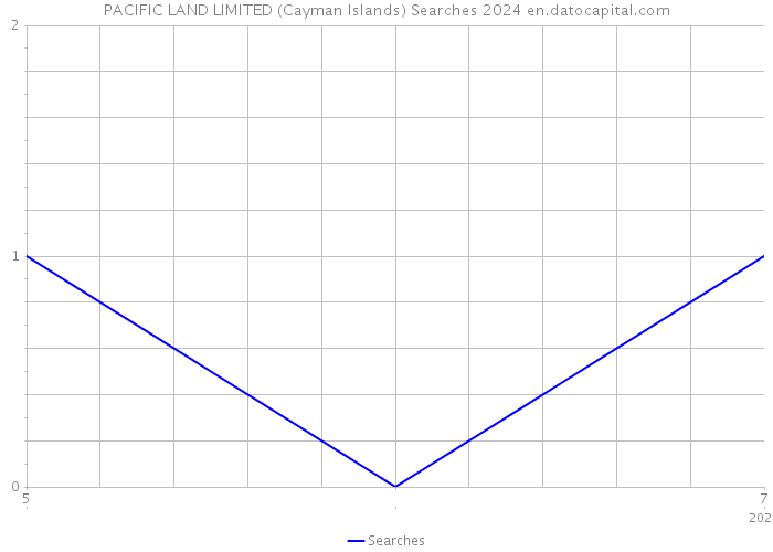 PACIFIC LAND LIMITED (Cayman Islands) Searches 2024 