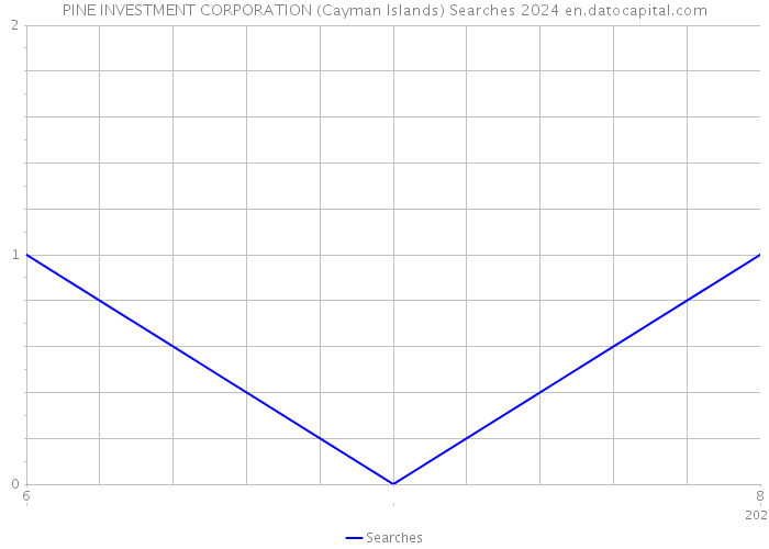 PINE INVESTMENT CORPORATION (Cayman Islands) Searches 2024 