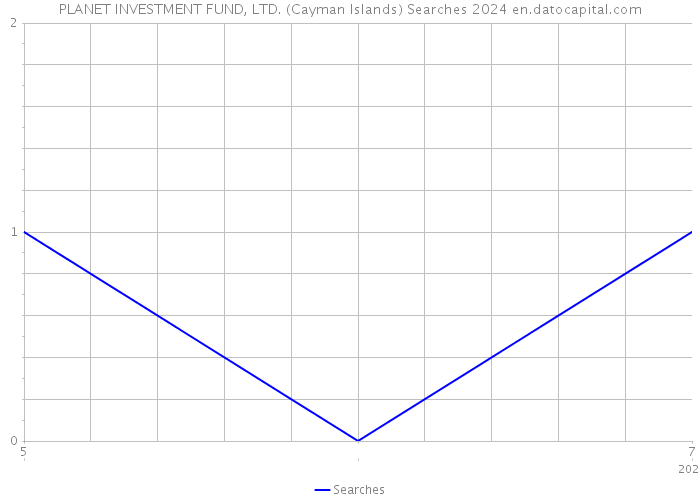 PLANET INVESTMENT FUND, LTD. (Cayman Islands) Searches 2024 