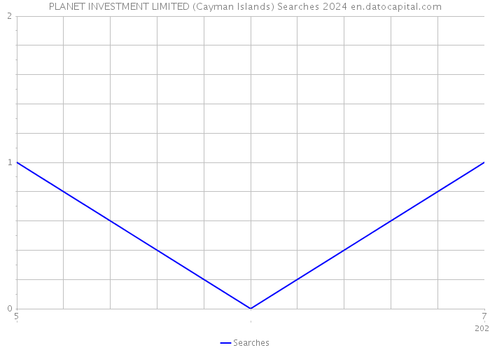 PLANET INVESTMENT LIMITED (Cayman Islands) Searches 2024 
