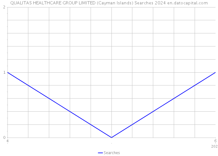 QUALITAS HEALTHCARE GROUP LIMITED (Cayman Islands) Searches 2024 