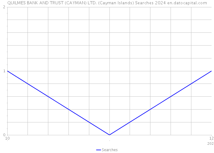 QUILMES BANK AND TRUST (CAYMAN) LTD. (Cayman Islands) Searches 2024 