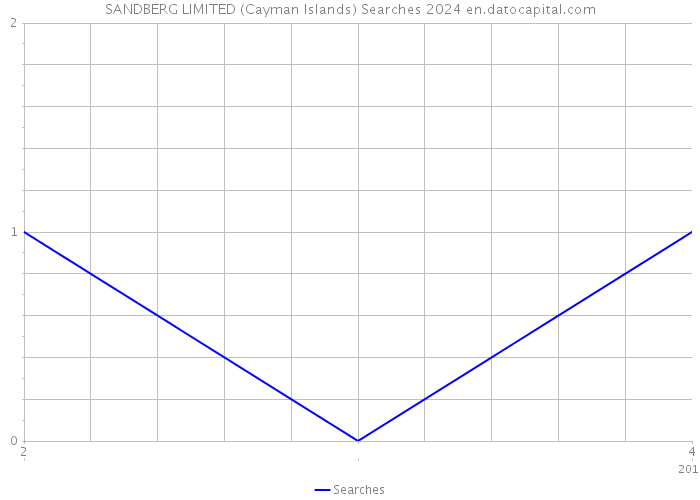 SANDBERG LIMITED (Cayman Islands) Searches 2024 