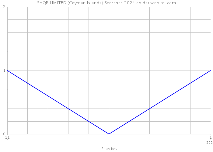 SAQR LIMITED (Cayman Islands) Searches 2024 