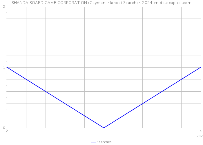 SHANDA BOARD GAME CORPORATION (Cayman Islands) Searches 2024 
