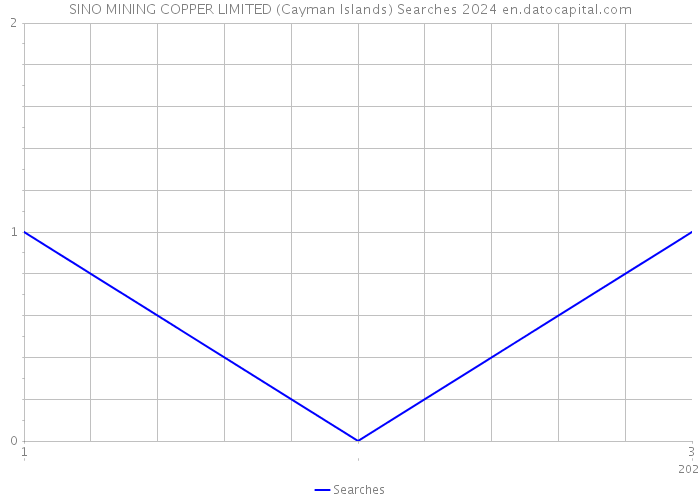 SINO MINING COPPER LIMITED (Cayman Islands) Searches 2024 