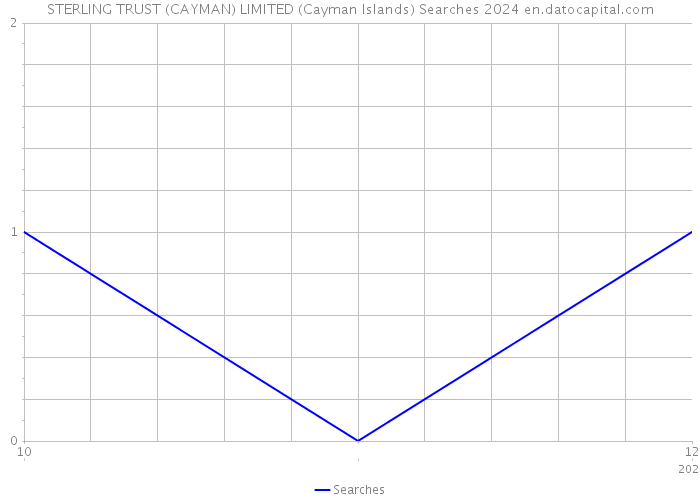 STERLING TRUST (CAYMAN) LIMITED (Cayman Islands) Searches 2024 