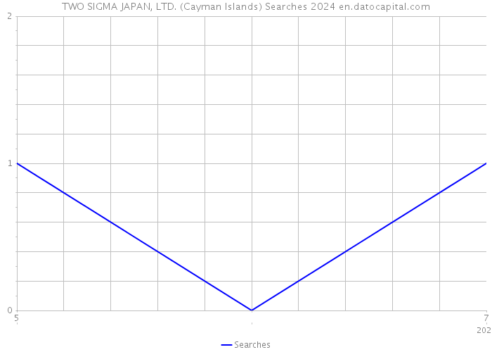 TWO SIGMA JAPAN, LTD. (Cayman Islands) Searches 2024 