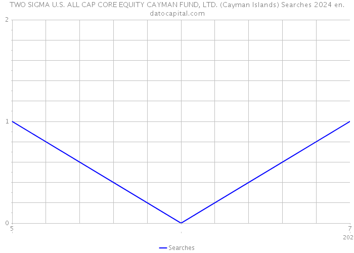 TWO SIGMA U.S. ALL CAP CORE EQUITY CAYMAN FUND, LTD. (Cayman Islands) Searches 2024 