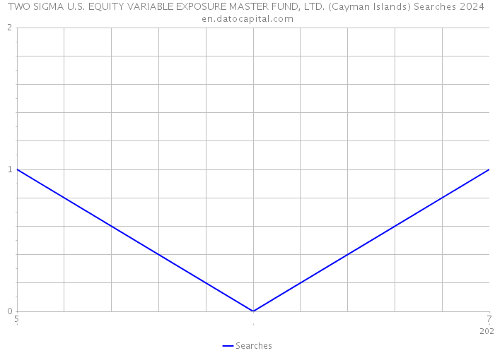 TWO SIGMA U.S. EQUITY VARIABLE EXPOSURE MASTER FUND, LTD. (Cayman Islands) Searches 2024 