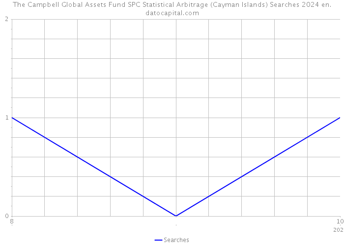The Campbell Global Assets Fund SPC Statistical Arbitrage (Cayman Islands) Searches 2024 