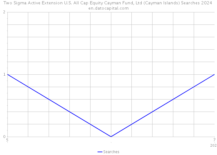 Two Sigma Active Extension U.S. All Cap Equity Cayman Fund, Ltd (Cayman Islands) Searches 2024 