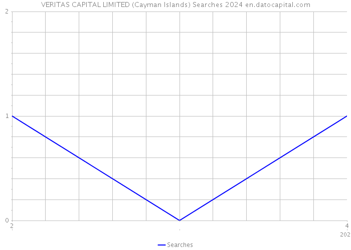 VERITAS CAPITAL LIMITED (Cayman Islands) Searches 2024 