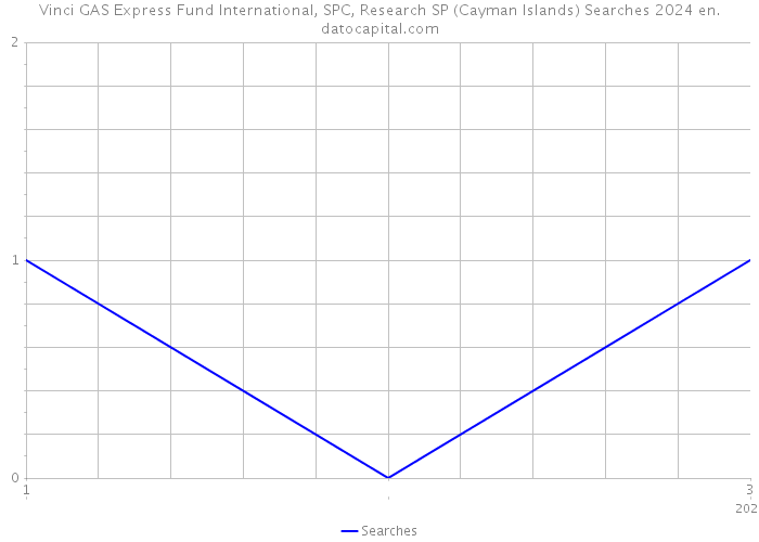 Vinci GAS Express Fund International, SPC, Research SP (Cayman Islands) Searches 2024 