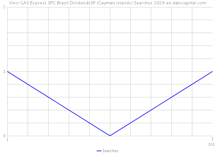 Vinci GAS Express SPC Brazil DividendsSP (Cayman Islands) Searches 2024 