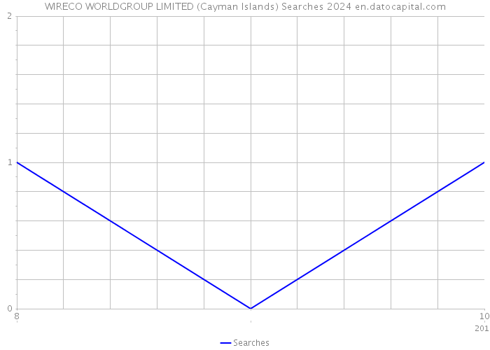 WIRECO WORLDGROUP LIMITED (Cayman Islands) Searches 2024 