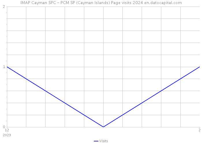 IMAP Cayman SPC - PCM SP (Cayman Islands) Page visits 2024 