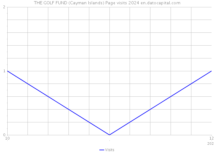 THE GOLF FUND (Cayman Islands) Page visits 2024 