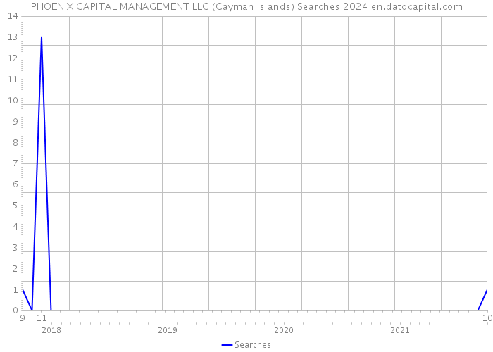 PHOENIX CAPITAL MANAGEMENT LLC (Cayman Islands) Searches 2024 