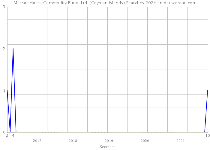 Massar Macro Commodity Fund, Ltd. (Cayman Islands) Searches 2024 