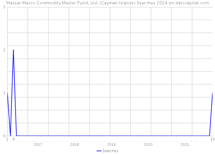 Massar Macro Commodity Master Fund, Ltd. (Cayman Islands) Searches 2024 
