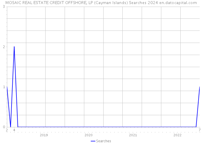 MOSAIC REAL ESTATE CREDIT OFFSHORE, LP (Cayman Islands) Searches 2024 