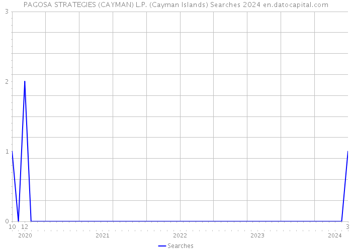 PAGOSA STRATEGIES (CAYMAN) L.P. (Cayman Islands) Searches 2024 