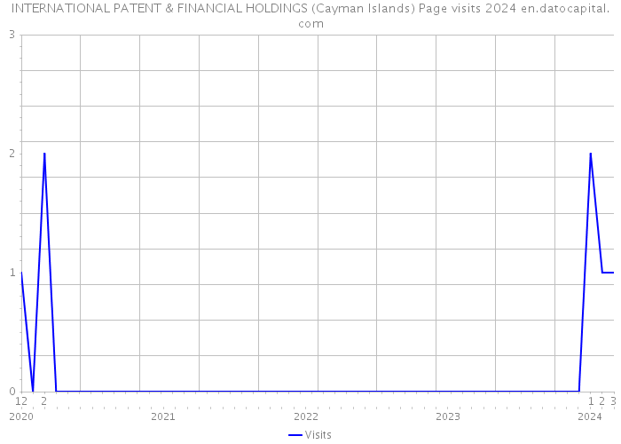 INTERNATIONAL PATENT & FINANCIAL HOLDINGS (Cayman Islands) Page visits 2024 