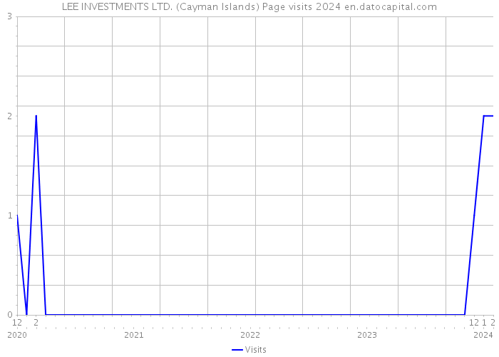 LEE INVESTMENTS LTD. (Cayman Islands) Page visits 2024 