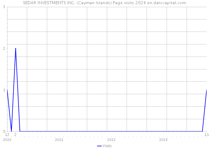 SEDAR INVESTMENTS INC. (Cayman Islands) Page visits 2024 
