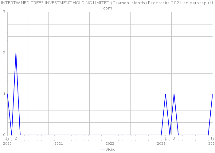 INTERTWINED TREES INVESTMENT HOLDING LIMITED (Cayman Islands) Page visits 2024 