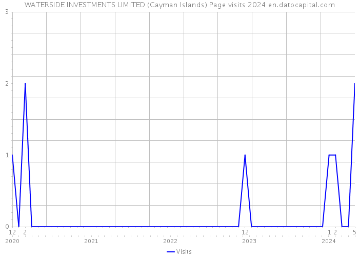 WATERSIDE INVESTMENTS LIMITED (Cayman Islands) Page visits 2024 