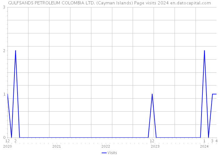 GULFSANDS PETROLEUM COLOMBIA LTD. (Cayman Islands) Page visits 2024 