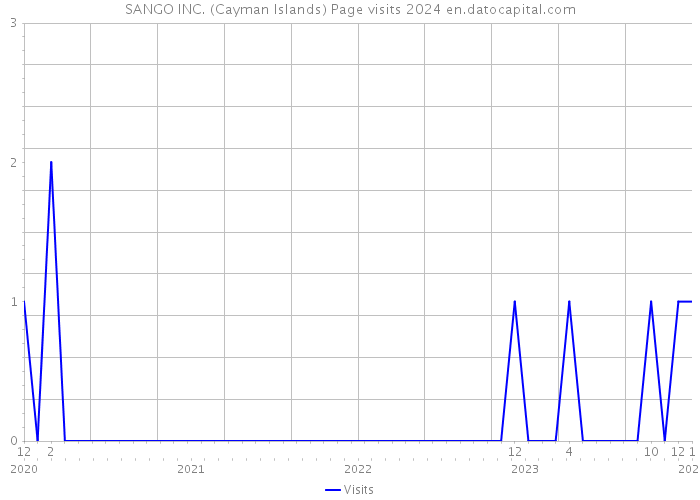SANGO INC. (Cayman Islands) Page visits 2024 
