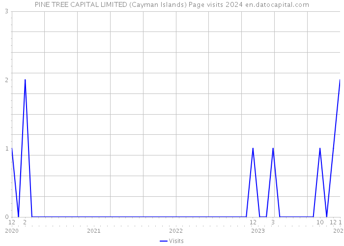 PINE TREE CAPITAL LIMITED (Cayman Islands) Page visits 2024 