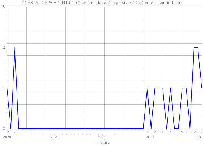COASTAL CAPE HORN LTD. (Cayman Islands) Page visits 2024 