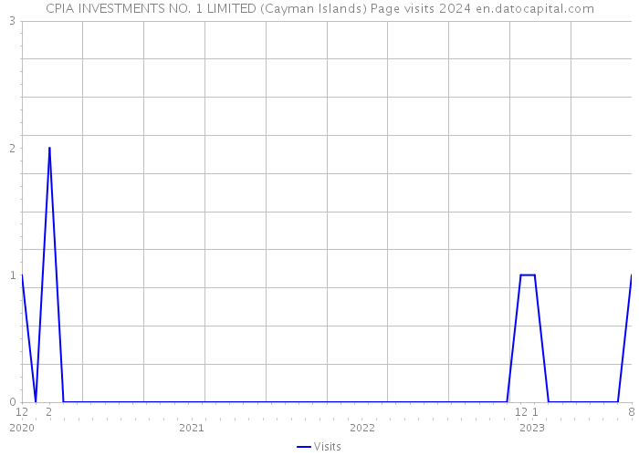 CPIA INVESTMENTS NO. 1 LIMITED (Cayman Islands) Page visits 2024 