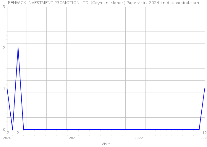 RENWICK INVESTMENT PROMOTION LTD. (Cayman Islands) Page visits 2024 