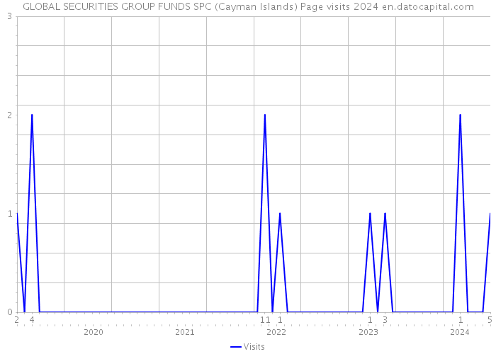 GLOBAL SECURITIES GROUP FUNDS SPC (Cayman Islands) Page visits 2024 