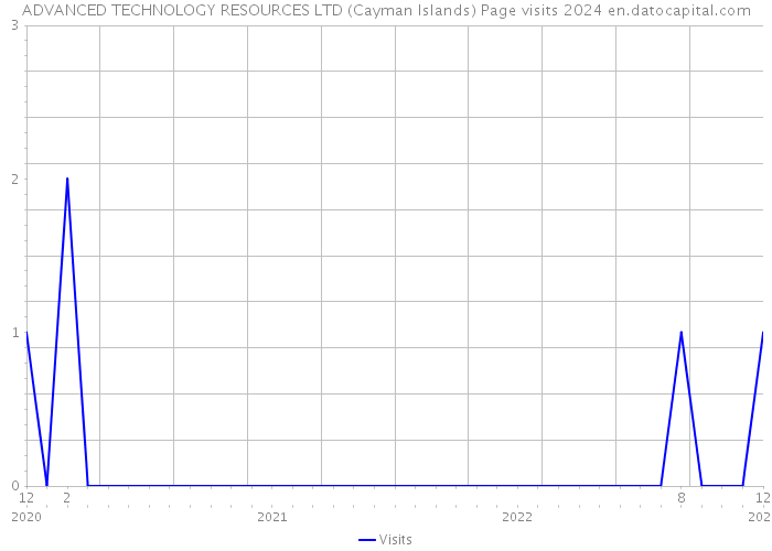 ADVANCED TECHNOLOGY RESOURCES LTD (Cayman Islands) Page visits 2024 