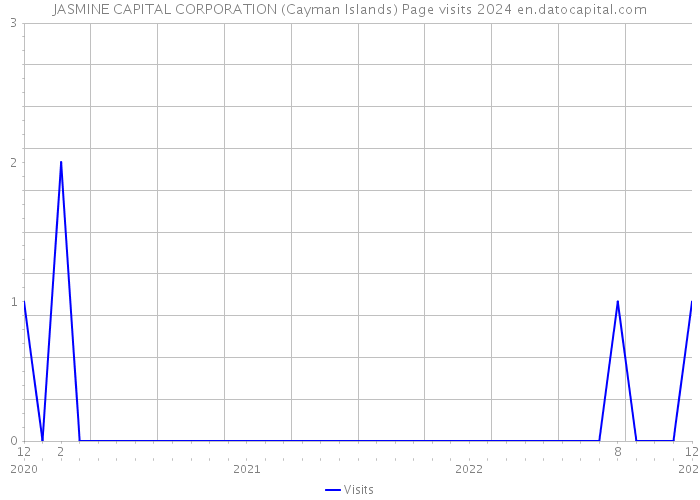 JASMINE CAPITAL CORPORATION (Cayman Islands) Page visits 2024 
