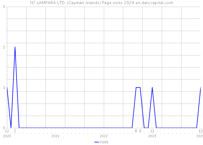 N7 LAMPARA LTD. (Cayman Islands) Page visits 2024 