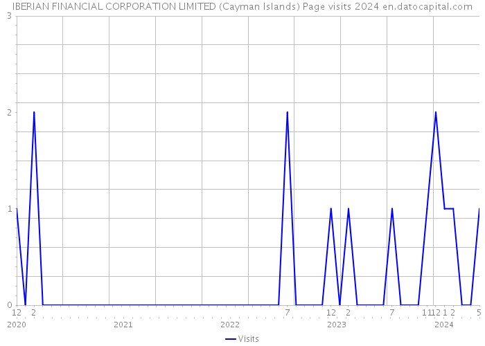 IBERIAN FINANCIAL CORPORATION LIMITED (Cayman Islands) Page visits 2024 